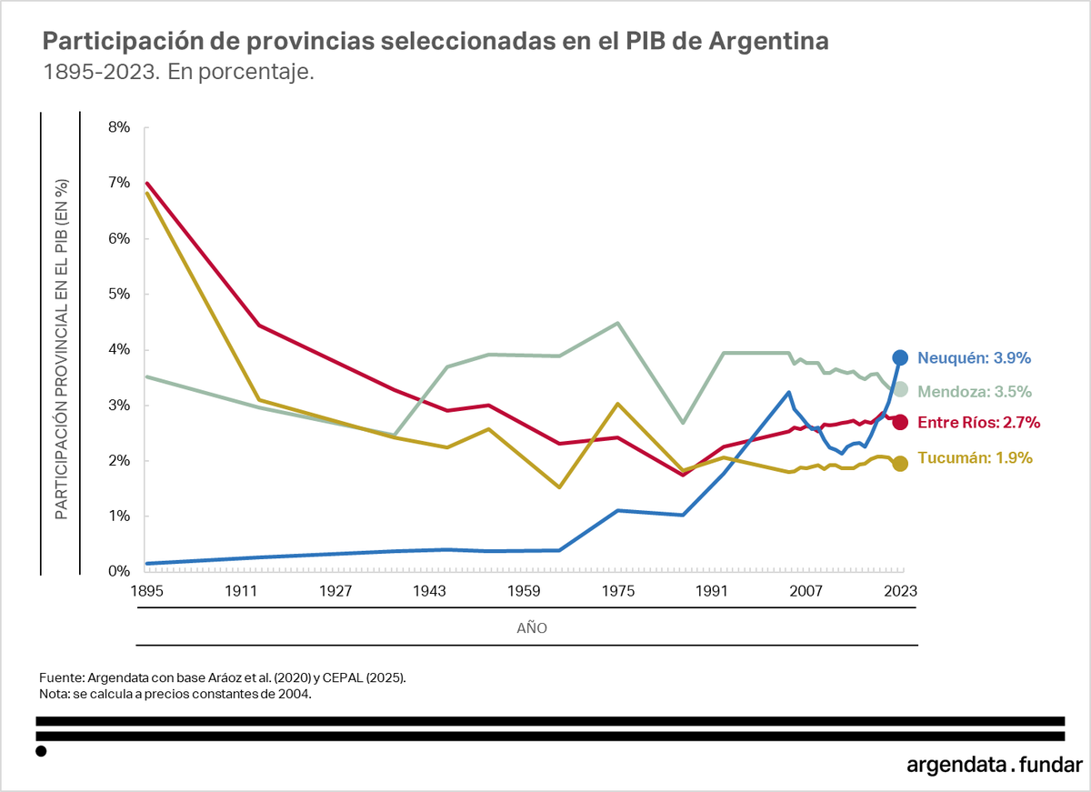 Entre Ríos y Tucumán alguna vez explicaron el 7% del PIB argentino. Hoy no llegan al 3%.

Neuquén, en cambio, hace un siglo no llegaba ni al 1%. Ahora ya roza el 4%.

Es la quinta provincia con mayor peso económico. Superó a Entre Ríos, a Tucumán… y también a Mendoza, que viene