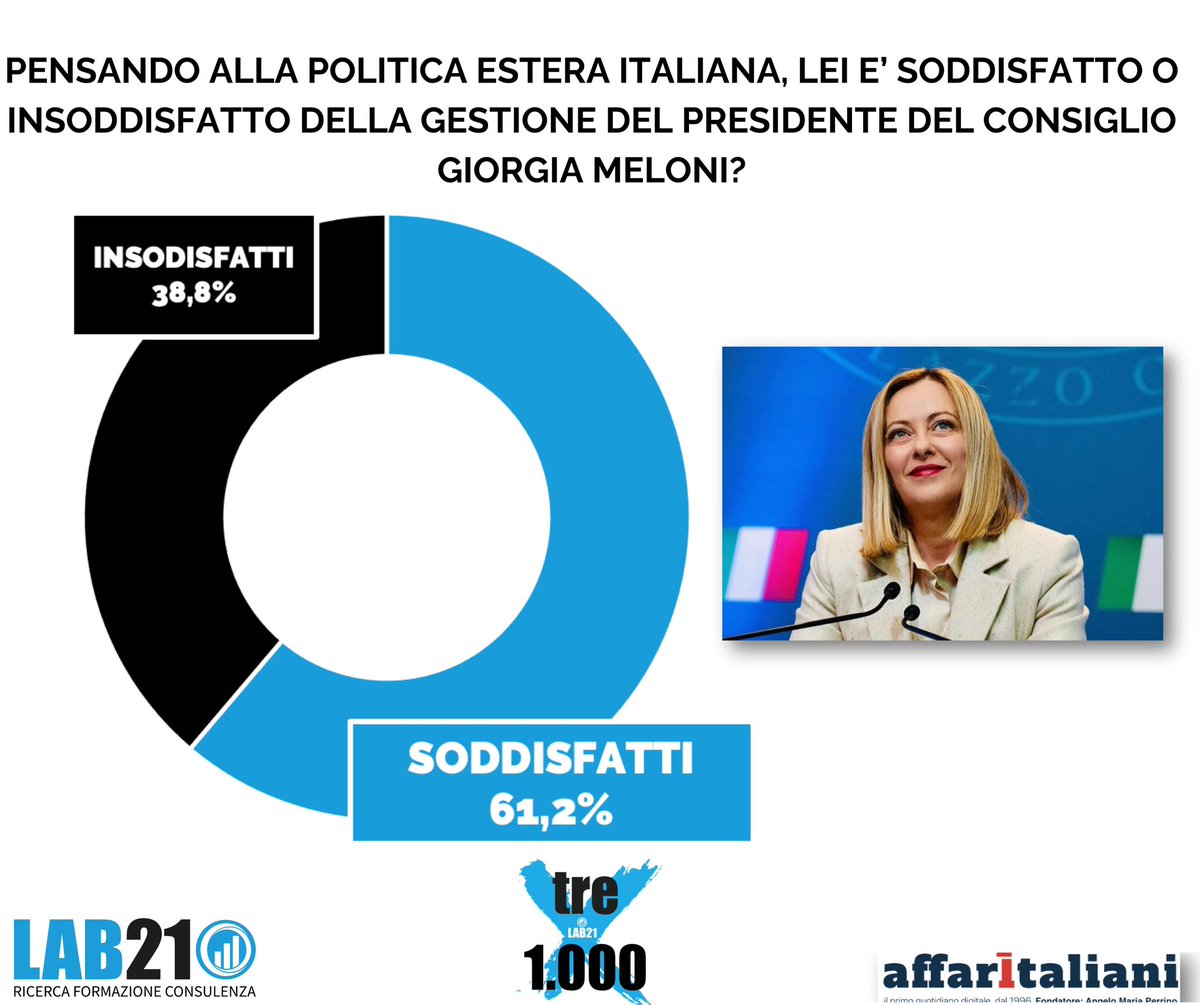 LABventuno's tweet photo. Buona domenica di 1 giugno !
Ecco a voi il nostro #sondaggio #settimanale #sondaggiosettimanale #lab21 #baldassari questa settimana parliamo di #giorgiameloni #politicanazionale #politicainternazionale #presidentemeloni #governo #governomeloni #ministri #toptenministri https://t.co/5xFhlAOYzY