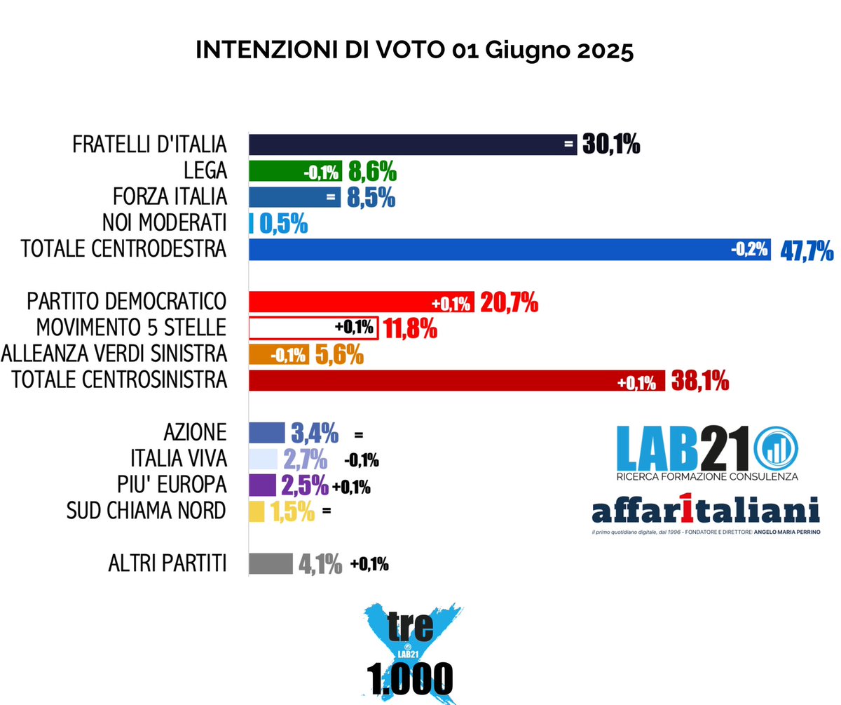 LABventuno's tweet photo. Buona domenica di 1 giugno !
Ecco a voi il nostro #sondaggio #settimanale #sondaggiosettimanale #lab21 #baldassari questa settimana parliamo di #giorgiameloni #politicanazionale #politicainternazionale #presidentemeloni #governo #governomeloni #ministri #toptenministri https://t.co/5xFhlAOYzY
