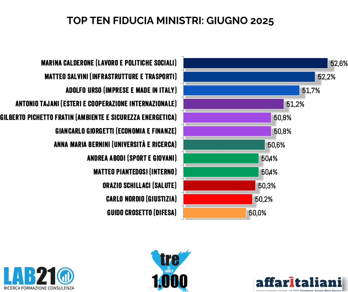 LABventuno's tweet photo. Buona domenica di 1 giugno !
Ecco a voi il nostro #sondaggio #settimanale #sondaggiosettimanale #lab21 #baldassari questa settimana parliamo di #giorgiameloni #politicanazionale #politicainternazionale #presidentemeloni #governo #governomeloni #ministri #toptenministri https://t.co/5xFhlAOYzY