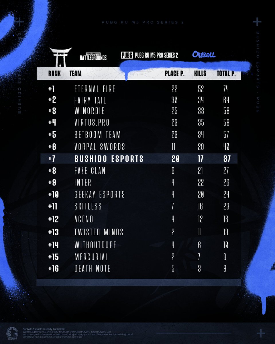 PUBGRU M5 PRO SERIES 2 Turnuvasını 7. sırada tamamlıyoruz. Heyecanı yüksek karşılaşmalara sahne olduk. Ellerine sağlık çocuklar👏🏻

We finished 7th place at the PUBGRU M5 PRO SERIES 2. Intense and exciting battles, wp boys! 👏🏻

#BEone #PUBGRU #PUBG #PUBGEsports #PubgRuM5ProSeries2