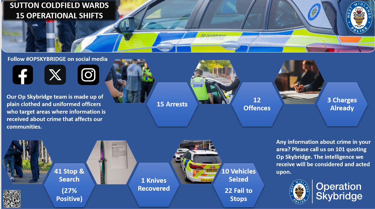 Sutton Coldfield Police (@sutton_wmp) on Twitter photo #OPSKYBRIDGE Take a look at the great results that our Opskybridge team have achieved over a course of 15 operational shifts within the Sutton Coldfield Area. <a href="/WMPolice/">West Midlands Police</a> #ActingOnCommunityIntelligence #OPSKYBRIDGE Take a look at the great results that our Opskybridge team have achieved over a course of 15 operational shifts within the Sutton Coldfield Area. <a href="/WMPolice/">West Midlands Police</a> #ActingOnCommunityIntelligence