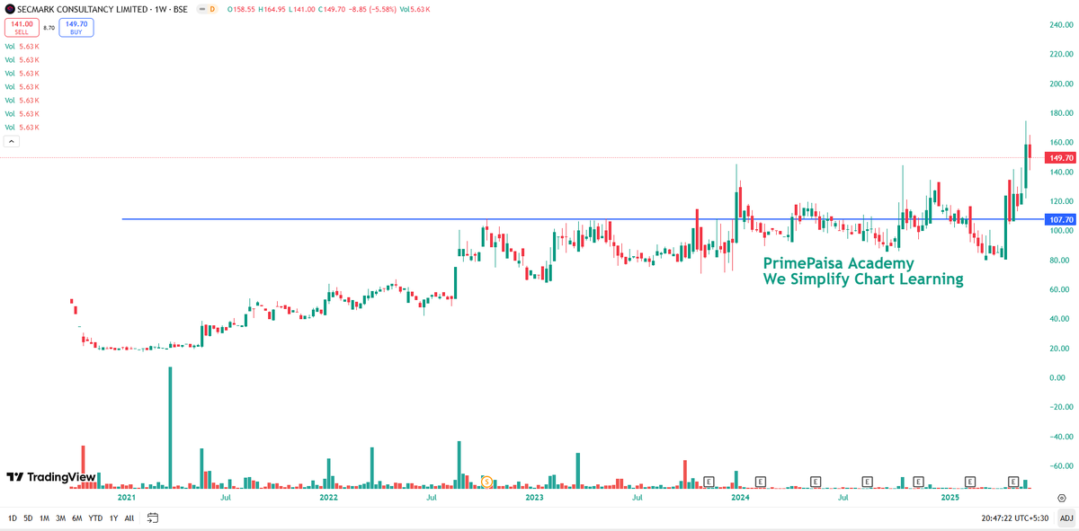 EyeOn_Trade's tweet photo. #Secmark Consultancy Ltd #SECMARK
Market Capโน 157 Cr.
Stock P/E 37.0
#NANO MICRO https://t.co/3KAV4EUfxZ