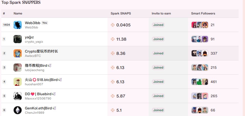 Web3lbb (@web3lbb) on Twitter photo 更新一下 <a href="/cookiedotfun/">Cookie DAO 🍪</a> snaps,昨天0.0029,rank3200多,现在0.04,rank1404名。
可以看到大部分人分数都很低,0.04以下的就有两千人。根据这两天我的活动,可以判断涨分的主要途径:
1️⃣坚持发相关的推文,最好当成日常做。
2️⃣坚持互动,要有一定内涵,不是一个表情一两个字就结束。 更新一下 <a href="/cookiedotfun/">Cookie DAO 🍪</a> snaps,昨天0.0029,rank3200多,现在0.04,rank1404名。
可以看到大部分人分数都很低,0.04以下的就有两千人。根据这两天我的活动,可以判断涨分的主要途径:
1️⃣坚持发相关的推文,最好当成日常做。
2️⃣坚持互动,要有一定内涵,不是一个表情一两个字就结束。
