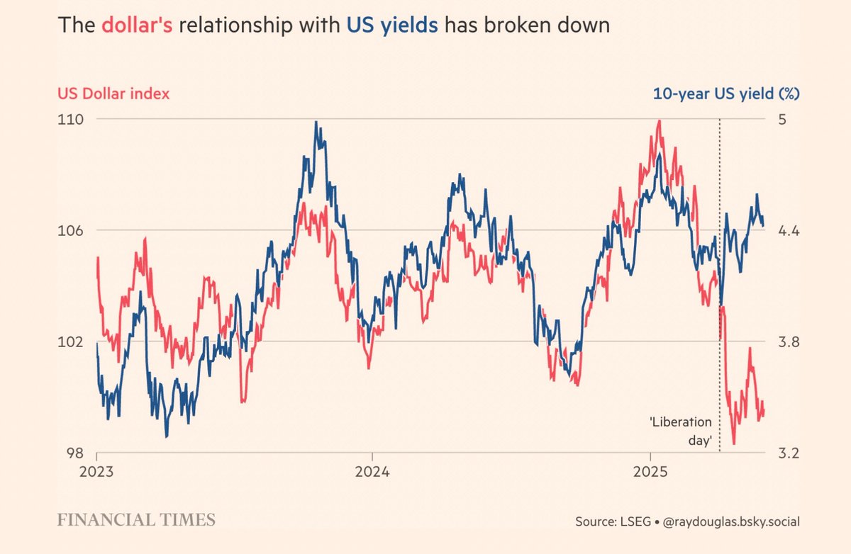 FedeeForte's tweet image. Esto puede ser un cambio de era. 

Antes las subas de tasas de EEUU generaban un flight to quality que apreciaba al dolar. Esta vez es diferente.
