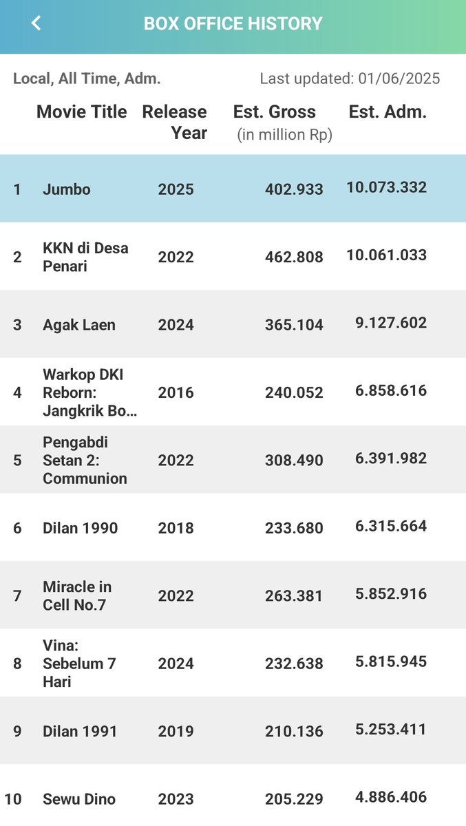 Ini dia 10 film indonesia terlaris sepanjang masa.