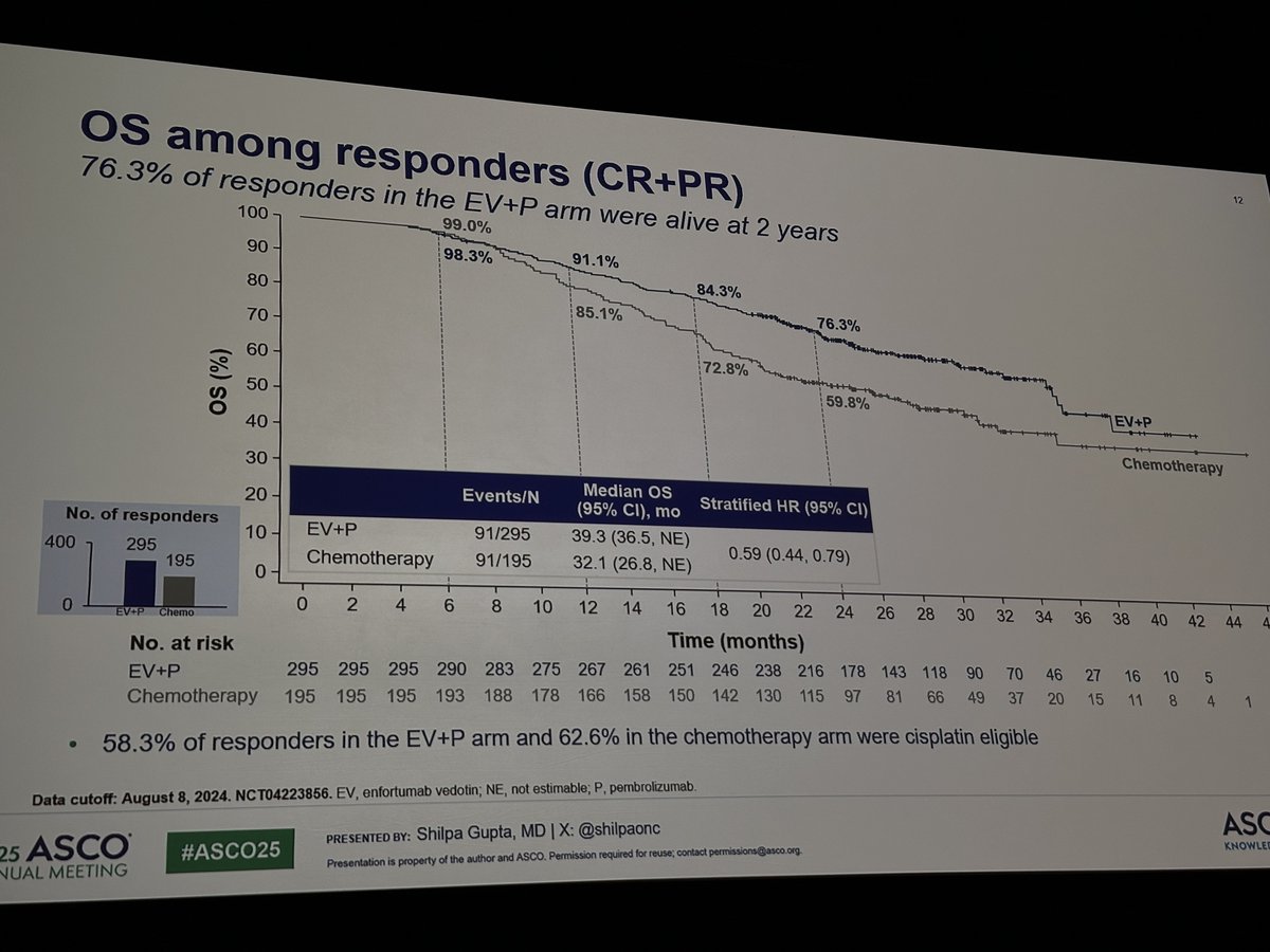 Daniel Castellano (@cdanicas) on Twitter photo 🎯 #ASCO2025 Ev-302 update data in regards of ORR. <a href="/shilpaonc/">Shilpa Gupta</a> >> OS for responders pts ( more in CR pts-not reached) Ev-Pembro continue showing the efficacy in 1L mUC!
<a href="/OncoAlert/">OncoAlert</a> <a href="/tompowles1/">Tom Powles</a> <a href="/DrYukselUrun/">Yüksel Ürün</a> <a href="/GuardConsortium/">GUARD Consortium</a> <a href="/ASCO/">ASCO</a> <a href="/PGrivasMDPhD/">Petros Grivas</a> 🎯 #ASCO2025 Ev-302 update data in regards of ORR. <a href="/shilpaonc/">Shilpa Gupta</a> >> OS for responders pts ( more in CR pts-not reached) Ev-Pembro continue showing the efficacy in 1L mUC!
<a href="/OncoAlert/">OncoAlert</a> <a href="/tompowles1/">Tom Powles</a> <a href="/DrYukselUrun/">Yüksel Ürün</a> <a href="/GuardConsortium/">GUARD Consortium</a> <a href="/ASCO/">ASCO</a> <a href="/PGrivasMDPhD/">Petros Grivas</a>