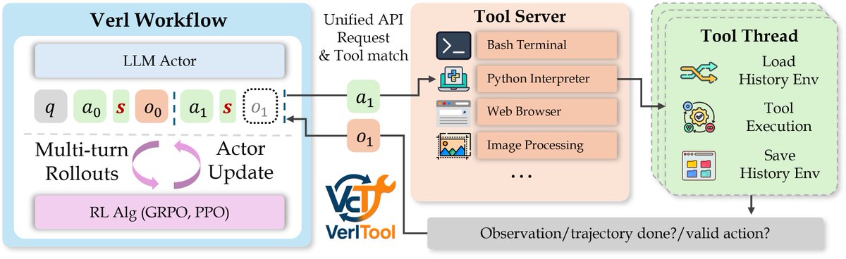 Introducing VerlTool - a unified and easy-to-extend tool agent training framework based on verl.

Recently, there's been a growing trend toward training tool agents with reinforcement learning algorithms like GRPO and PPO. Representative works include SearchR1, ToRL, ReTool, and