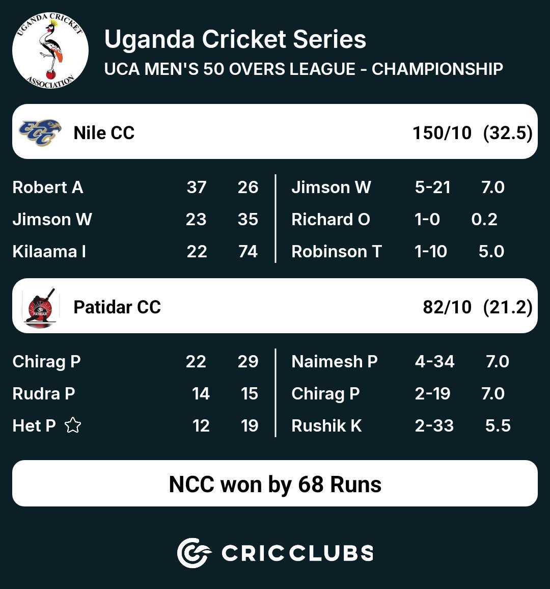 We won our fourth league game against Patidar Cricket Club at Florida Cricket Oval.

Check out this Score Card Summary!
cricclubs.com/viewScorecard.…