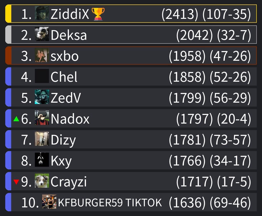 Félicitations aux 3 gagnants du Tournoi du CLUB X 100M 🎊

+2 700 games joués (8s) en 3 semaines 🔥

<a href="/ZiddiX_/">Mori 🧙‍♂️</a>  qui remporte le casque Turtle Beach d’une valeur de 200€ 🔥

Deksa remporte 4h de coaching avec <a href="/Teslu_/">Teslu</a> d’une valeur de 120€ 🔥

Sxbo remporte 25€ 🔥