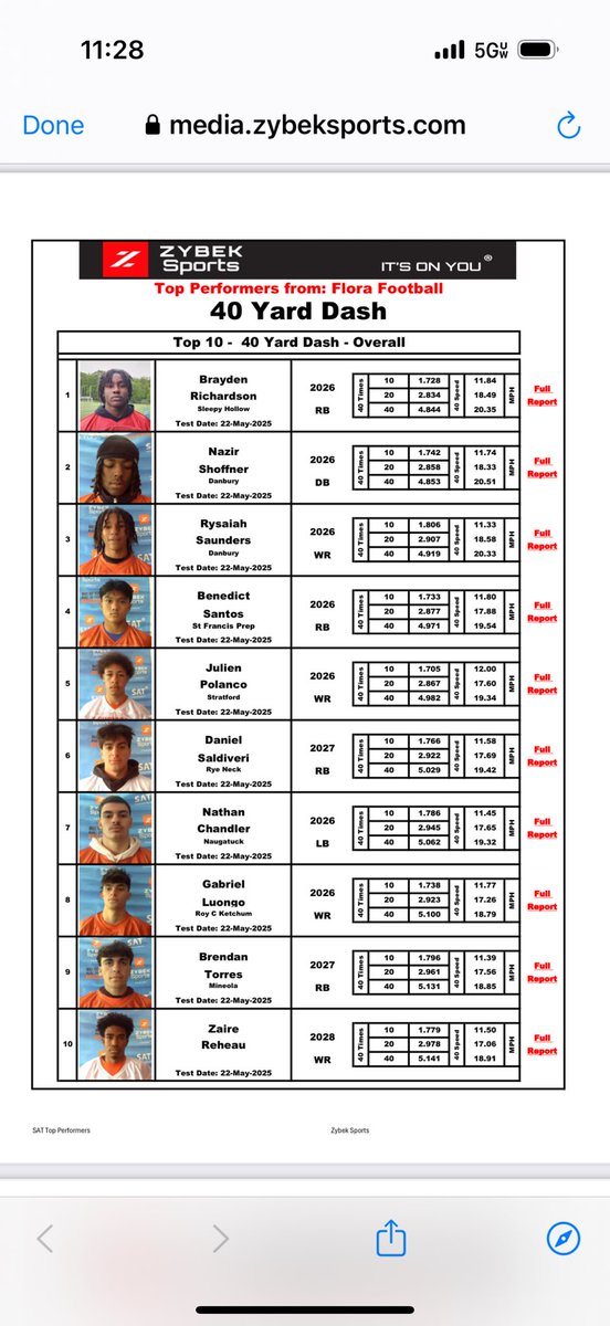 Brendan Torres (@brendantfb4200) on Twitter photo Here are my numbers from <a href="/jerryflora1/">jerry flora</a> recent camp/combine at westconn. I was one of the few 27’s to place top ten in the 40 and ProAgility. There is still plenty of room to improve and grow from this. Excited to keep grinding and prove myself! <a href="/CoachRMcCormack/">Ryan P. McCormack, Director of Scouting</a> <a href="/ZybekSports/">Zybek Sports</a> Here are my numbers from <a href="/jerryflora1/">jerry flora</a> recent camp/combine at westconn. I was one of the few 27’s to place top ten in the 40 and ProAgility. There is still plenty of room to improve and grow from this. Excited to keep grinding and prove myself! <a href="/CoachRMcCormack/">Ryan P. McCormack, Director of Scouting</a> <a href="/ZybekSports/">Zybek Sports</a>