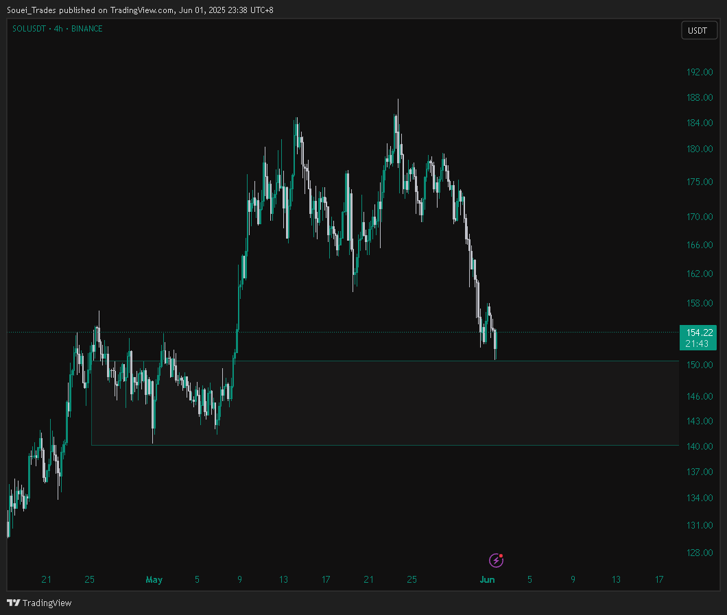 Scaling back into $SOL here

probably can go to as low as $140 

lose $140 area I am targeting lower