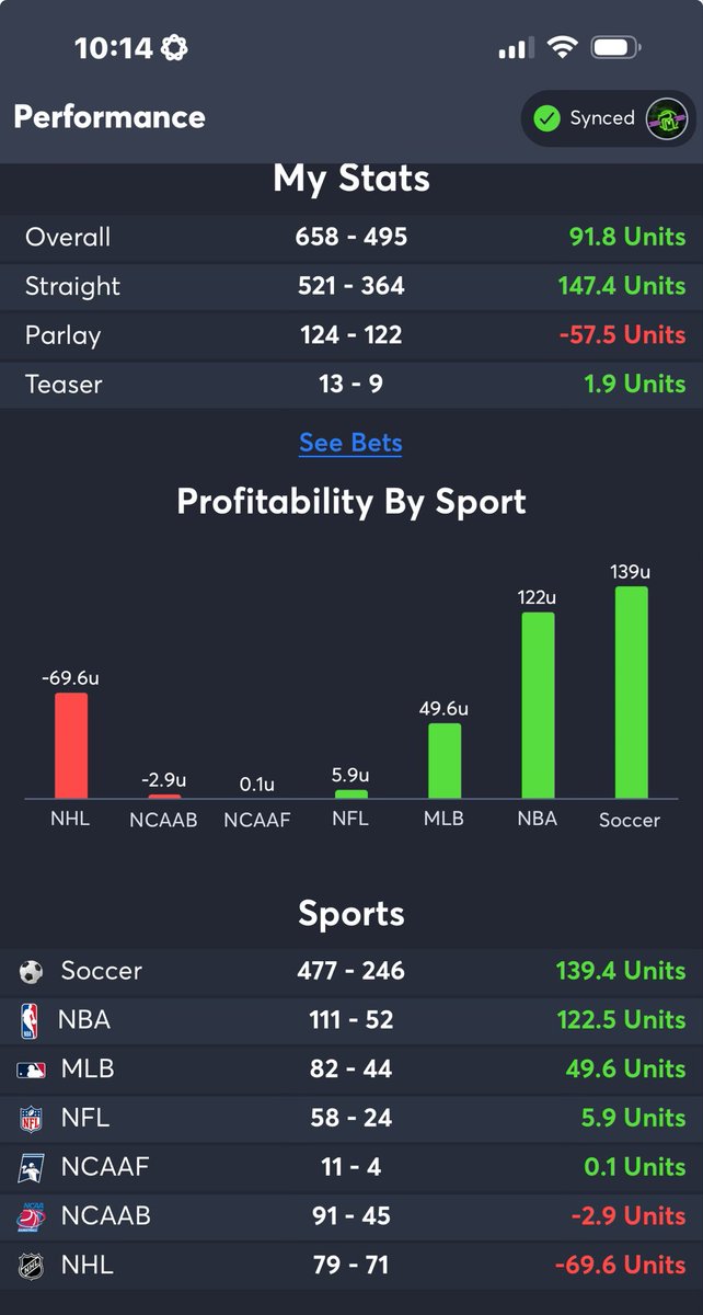 Now that we are headed to the #NBAFinals I wanted a second to break down my <a href="/NBA/">NBA</a> #betting record this year provided by the #1 3rd party verification <a href="/juice_reel/">Juice Reel</a> 🔥

⚡163 bets made
⚡111 wins
⚡52 losses
⚡+122.5 Units Won