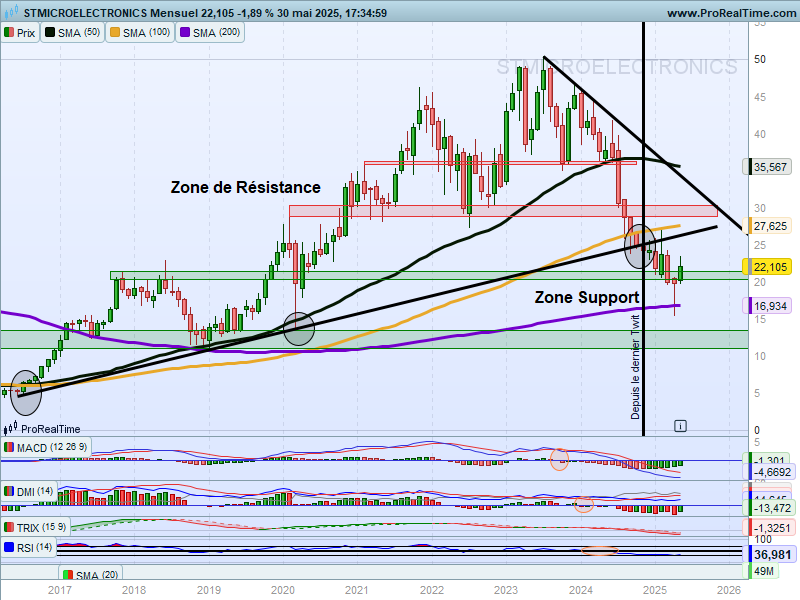 chris28623042's tweet image. 7 mois après sur #stm #STMicroelectronics UT : Mois
Point🧐⤵️
&amp;gt;On a pas réussi à préserver l&apos;Oblique📈🙄et pour le moment le niveau ci-dessous fait le job⤵️
▶️Zone Support 20,5/21,5€ à garder à l&apos;esprit🧐
-&amp;gt;A conserver🚧🚧