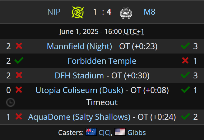 Liquipedia RL (@liquipediarl) on Twitter photo ROAD TO RALEIGH AND LYON ? ๐ณ
<a href="/gentlemates/">Gentle Mates</a> eliminate Ninjas In Pyjamas and advance to the semi-final where they'll find Karmine Corp.
Unfortunately, it's over for NIP in this Major and World Championship contention, see them for the Last Chance Qualifier.
<a href="/RLEsports/">Rocket League Esports</a> #RLCS ROAD TO RALEIGH AND LYON ? ๐ณ
<a href="/gentlemates/">Gentle Mates</a> eliminate Ninjas In Pyjamas and advance to the semi-final where they'll find Karmine Corp.
Unfortunately, it's over for NIP in this Major and World Championship contention, see them for the Last Chance Qualifier.
<a href="/RLEsports/">Rocket League Esports</a> #RLCS