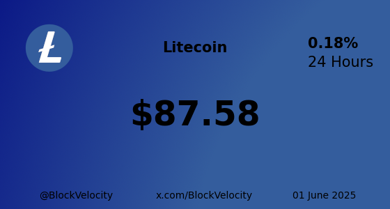 BlockVelocity's tweet photo. π * Litecoin (LTC) * π
π° Current Price: $87.58
π Change: 0.18465%
π High: $87.83 | π» Low: $86.25
π Website: https://t.co/0ipDGdc0xc
π¦ X: @litecoin
$LTC #LTC #BlockVelocity #Blockchain #Crypto #Trading #Investing https://t.co/7MG4vJZUpg