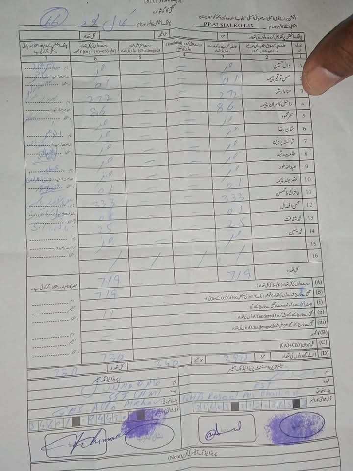 Arshia🍂🥀 (@fat9t) on Twitter photo *سمبڑیال پولنگ اسٹیشن نمبر 66*
پاکستان تحریک انصاف 333
پاکستان مسلم لیگ 272
پاکستان پیپلزپارٹی 86
<a href="/TeamPakPower/">Team Pakistan Power</a>
#عدلیہ_انصاف_دو_خان_کو_رہا_کرو *سمبڑیال پولنگ اسٹیشن نمبر 66*
پاکستان تحریک انصاف 333
پاکستان مسلم لیگ 272
پاکستان پیپلزپارٹی 86
<a href="/TeamPakPower/">Team Pakistan Power</a>
#عدلیہ_انصاف_دو_خان_کو_رہا_کرو