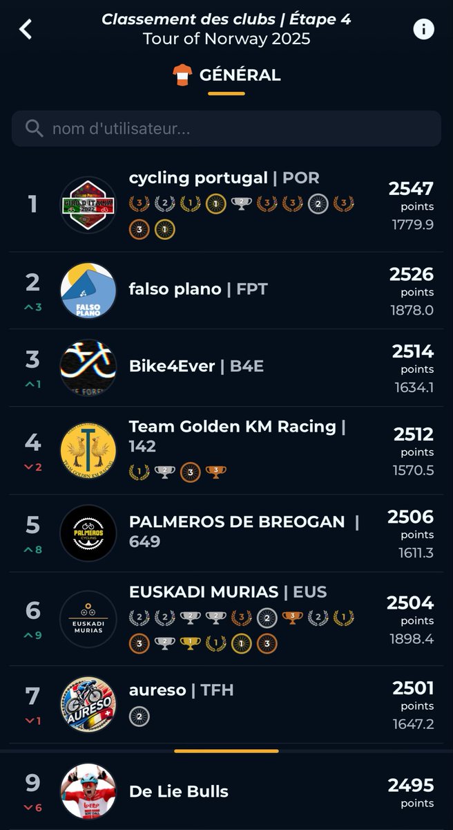 DeLie Bulls (@deliebulls) on Twitter photo 🇳🇴Tour of Norway🇳🇴
Des paysages magnifiques 🌅 
Des arrivées en côtes exigeantes ⛰️
Des Bulls affamés 😈
Les taureaux décrochent une belle 9eme place avec :
<a href="/GauthierDefland/">Gau Deflandre (IndiGau839)</a> 21e
Seb_le_troll 64e
Satuoma 155e 🇳🇴Tour of Norway🇳🇴
Des paysages magnifiques 🌅 
Des arrivées en côtes exigeantes ⛰️
Des Bulls affamés 😈
Les taureaux décrochent une belle 9eme place avec :
<a href="/GauthierDefland/">Gau Deflandre (IndiGau839)</a> 21e
Seb_le_troll 64e
Satuoma 155e