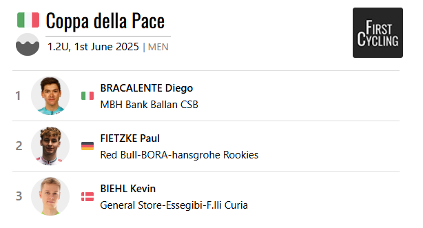 Diego Bracalente of MBH Bank Ballan CSB wins Coppa della Pace #CoppadellaPace 

firstcycling.com/race.php?r=550…