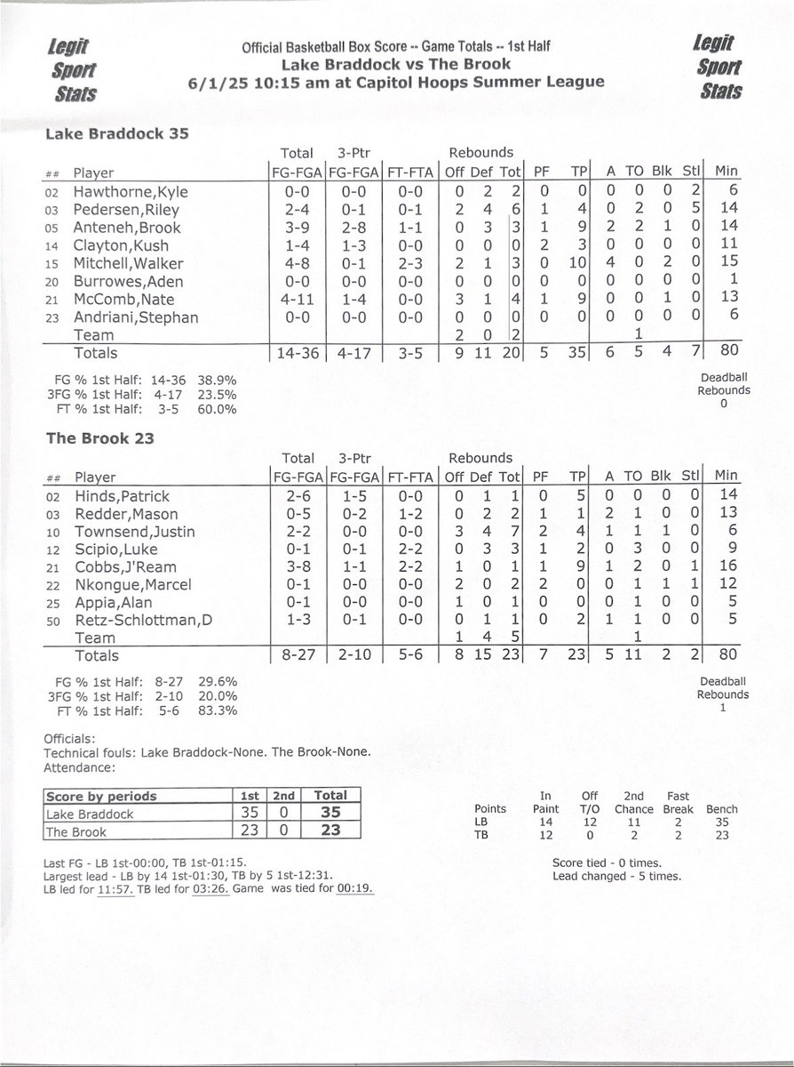 <a href="/LBBruinsHoops/">Lake Braddock Boys Basketball</a> <a href="/BrookBoysBBALL/">Springbrook Boys Basketball</a> Halftime stats: