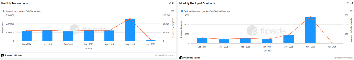 sniper8644's tweet photo. @swellchain  May On-Chain Highlights:

🔹115% MoM growth in transactions
🔹 Reached a new ATH with 3M+ transactions in May
🔹 Deployed contracts up 214% MoM
🔹 Set another ATH: over 8,400 contracts deployed https://t.co/s6732gVsUA