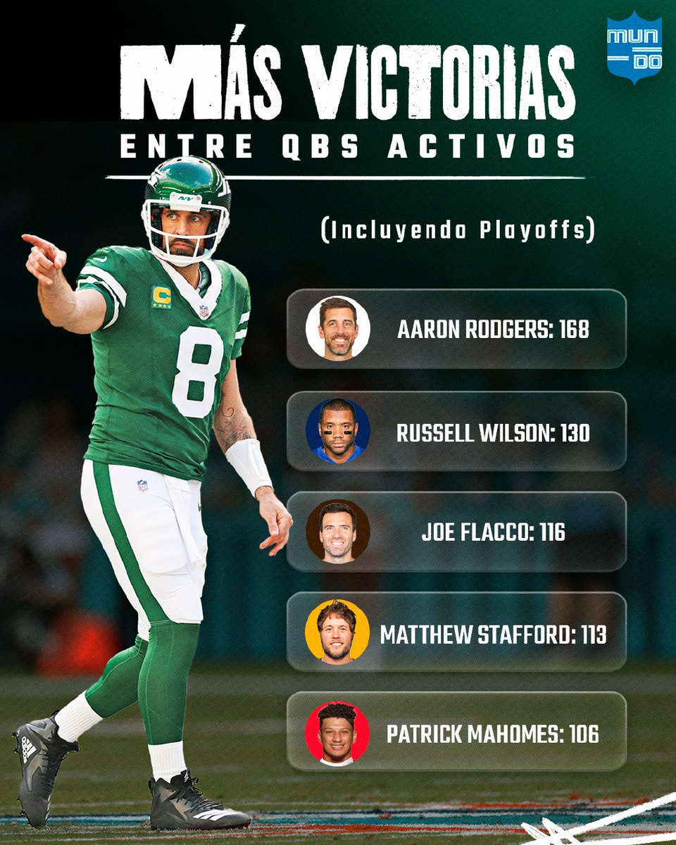 Mundo NFL (@mundonfl) on Twitter photo LOS QBs MÁS GANADORES 🏆😎
Aaron Rodgers lidera la lista de quarterbacks activos con más victorias en la NFL, ¿quién sumará más a su cuenta en 2025?
#MundoNFL LOS QBs MÁS GANADORES 🏆😎
Aaron Rodgers lidera la lista de quarterbacks activos con más victorias en la NFL, ¿quién sumará más a su cuenta en 2025?
#MundoNFL