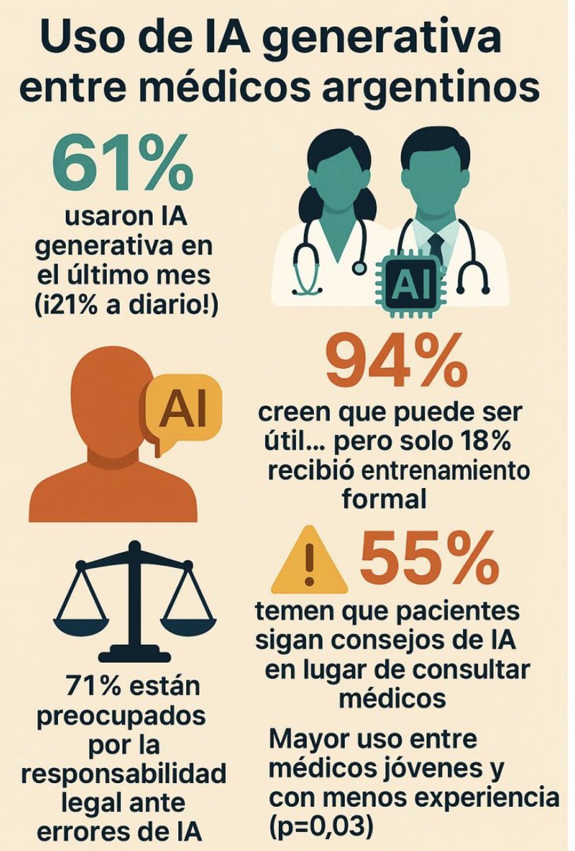 FLoscoMD (@fedelosco) on Twitter photo Cual es el impacto de las IA generativas en la práctica de la oncología?
Presentado en #ASCO25
📊 Mas de 100 profesionales 🇦🇷 encuestados
🔹 61% la usan
🔹 94% la consideran útil
⚠️ 55% temen que pacientes sigan consejos de la IA
👉 Mas en el Post Chicago de la <a href="/aaoncoclinica/">Asociación Argentina de Oncología Clínica (AAOC)</a> Cual es el impacto de las IA generativas en la práctica de la oncología?
Presentado en #ASCO25
📊 Mas de 100 profesionales 🇦🇷 encuestados
🔹 61% la usan
🔹 94% la consideran útil
⚠️ 55% temen que pacientes sigan consejos de la IA
👉 Mas en el Post Chicago de la <a href="/aaoncoclinica/">Asociación Argentina de Oncología Clínica (AAOC)</a>