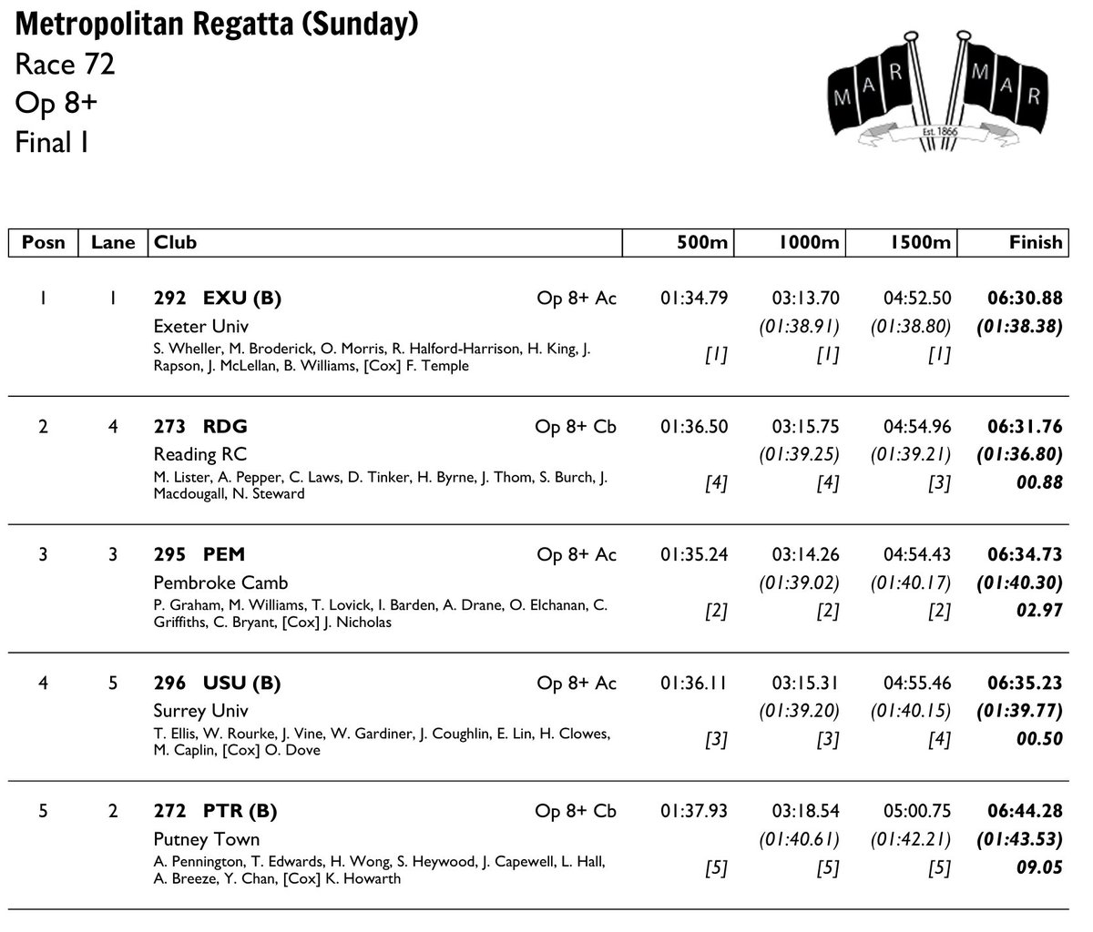 Race Result 72:  Op 8+  Final I