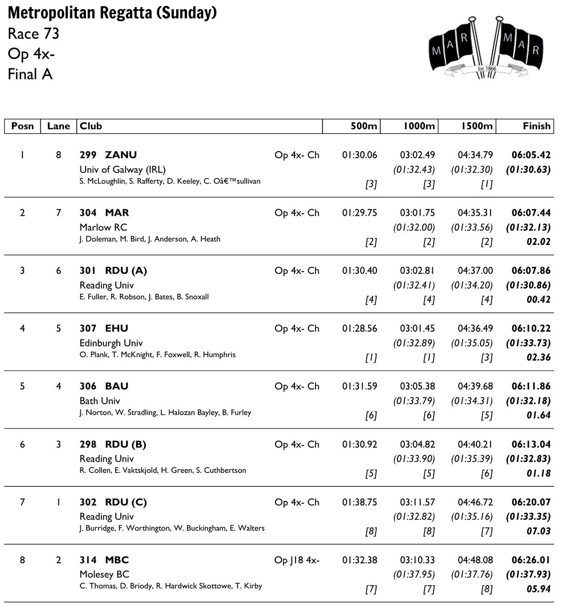 Race Result 73:  Op 4x- Final A