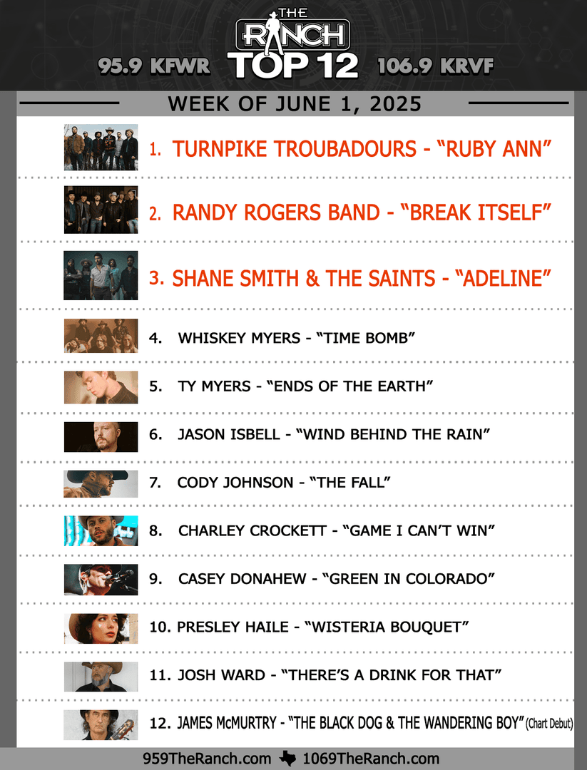95.9 The Ranch (@959theranch) on Twitter photo โ๏ธSunday mornings at 10 AM, the Ranch has your favorite songs coming to you live! Don't miss the #RanchTop12 with Heather. ๐ป๐ฑ Here are the top three for June 1st:
.
#1 <a href="/TpTroubadours/">Turnpike Troubadours</a>
#2 <a href="/randyrogersband/">Randy Rogers Band</a>
#3 <a href="/ShaneSmithMusic/">SHANE SMITH + SAINTS</a> โ๏ธSunday mornings at 10 AM, the Ranch has your favorite songs coming to you live! Don't miss the #RanchTop12 with Heather. ๐ป๐ฑ Here are the top three for June 1st:
.
#1 <a href="/TpTroubadours/">Turnpike Troubadours</a>
#2 <a href="/randyrogersband/">Randy Rogers Band</a>
#3 <a href="/ShaneSmithMusic/">SHANE SMITH + SAINTS</a>