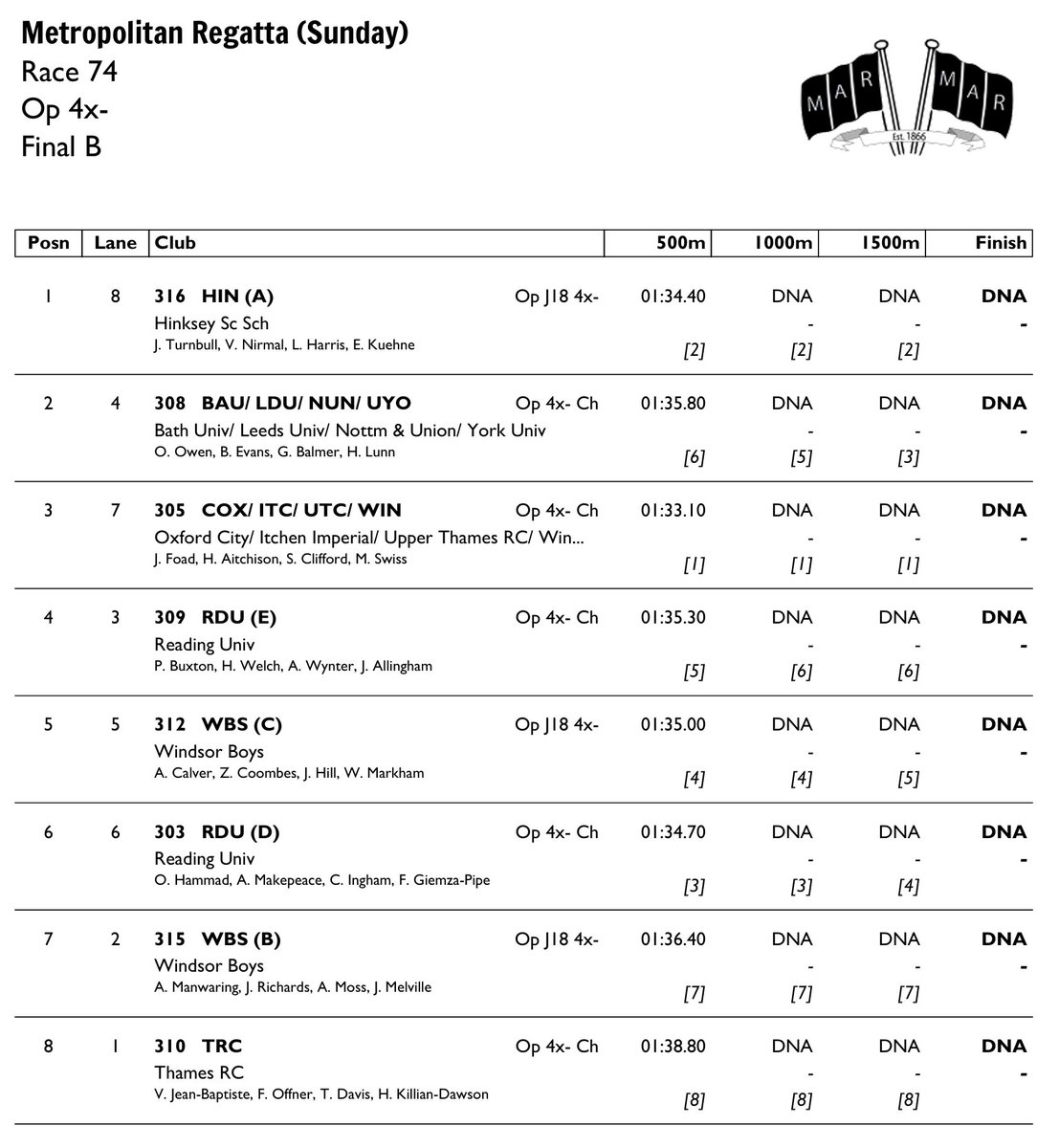 Race Result 74:  Op 4x- Final B
