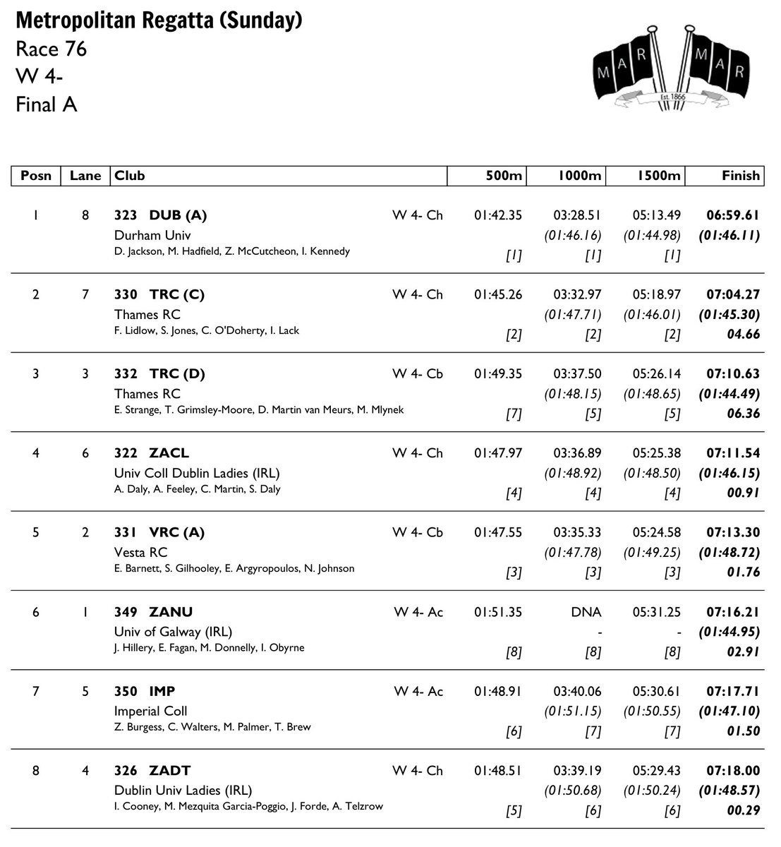 Race Result 76:  W 4- Final A