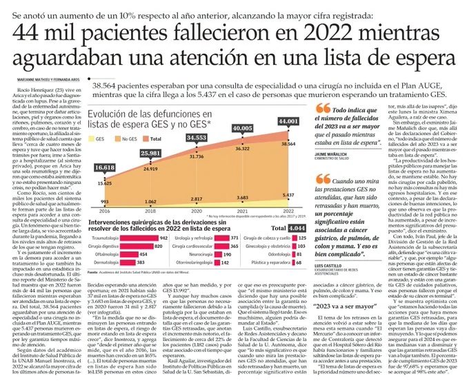 En Salud, listas de espera han crecido fuertemente. Entre el primer trimestre de 2022 y el último trimestre de 2024, el número de personas en lista de espera subió un 25%, equivalente a 522 mil personas. Miles de personas han muerto esperando atención. #CuentaRegresiva