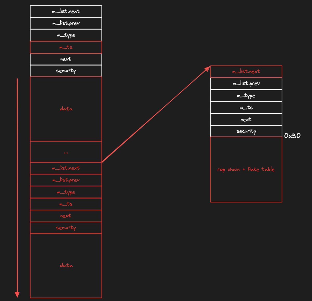 Exploiting MIDI devices in Linux Kernel (CVE-2020-27786)

ii4gsp.github.io/cve-2020-27786/

#Linux #cybersecurity
