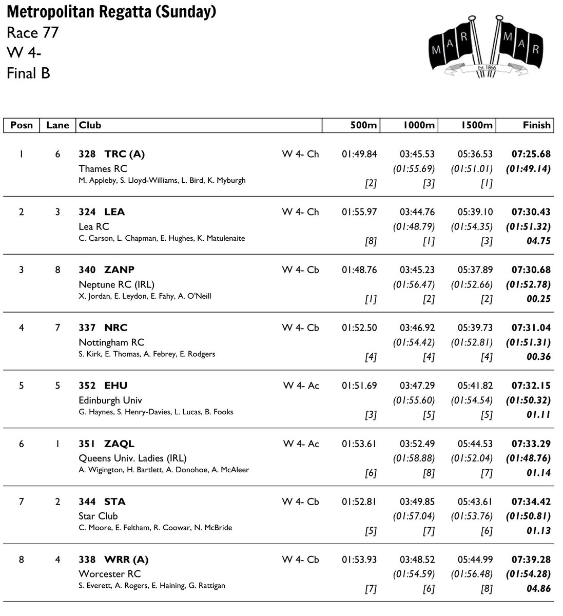 Race Result 77:  W 4- Final B