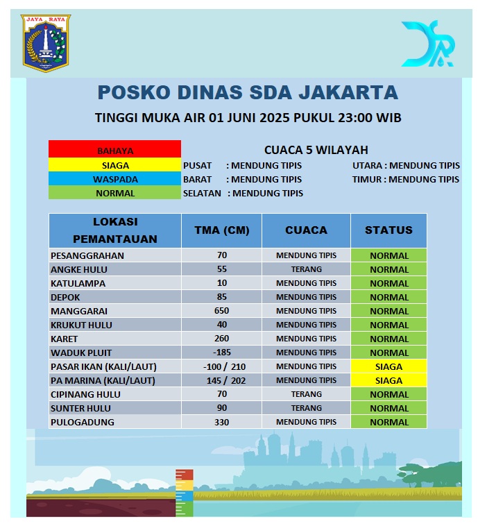 Dinas Sumber Daya Air DKI Jakarta (@dinassdajakarta) on Twitter photo Update Tinggi Muka Air.
Minggu, 01 Juni 2025 Pukul 23:00 WIB
<a href="/pramonoanung/">Pramono Anung (IG : @pramonoanungw)</a>
<a href="/ranokarno_/">Rano Karno</a>
<a href="/DKIJakarta/">Pemprov DKI Jakarta</a>
<a href="/DinasSDAJakarta/">Dinas Sumber Daya Air DKI Jakarta</a>
<a href="/BPBDJakarta/">BPBD DKI JAKARTA</a>
<a href="/BeritaJakarta/">Berita Jakarta</a>
#PasukanBiru
#PerluTahu
#JAKI
facebook.com/DinasSDAProvDK… Update Tinggi Muka Air.
Minggu, 01 Juni 2025 Pukul 23:00 WIB
<a href="/pramonoanung/">Pramono Anung (IG : @pramonoanungw)</a>
<a href="/ranokarno_/">Rano Karno</a>
<a href="/DKIJakarta/">Pemprov DKI Jakarta</a>
<a href="/DinasSDAJakarta/">Dinas Sumber Daya Air DKI Jakarta</a>
<a href="/BPBDJakarta/">BPBD DKI JAKARTA</a>
<a href="/BeritaJakarta/">Berita Jakarta</a>
#PasukanBiru
#PerluTahu
#JAKI
facebook.com/DinasSDAProvDK…