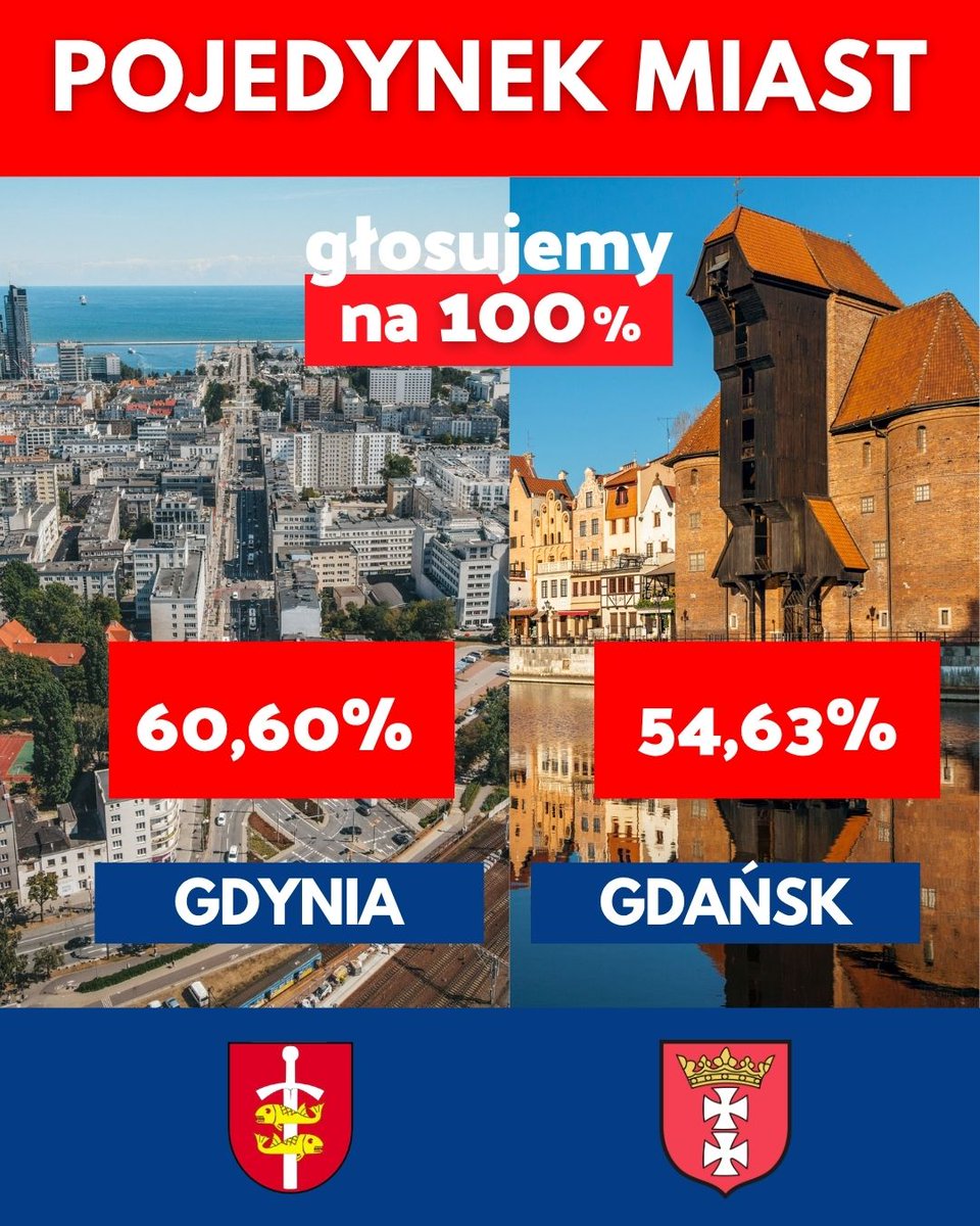 W Trójmiejskim pojedynku na frekwencję Gdynia nadal wyraźnie z przodu. Gdańszczanie, zostały 3 godziny, żeby dogonić frekwencję sąsiadów! <a href="/Dulkiewicz_A/">Aleksandra Dulkiewicz</a> <a href="/aleksandra/">Aleksandra</a> <a href="/AlexKosiorek/">Aleksandra Kosiorek</a> #Glosujemyna100Procent