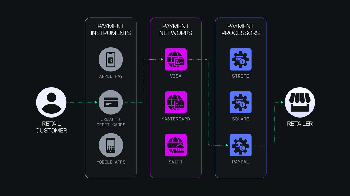 In a wired world, payments of all kinds rely on something most people never have to think about: interoperability.

The retail payments stack is more complicated than most shoppers would care to contemplate, comprising 3 layers 👇 🧵