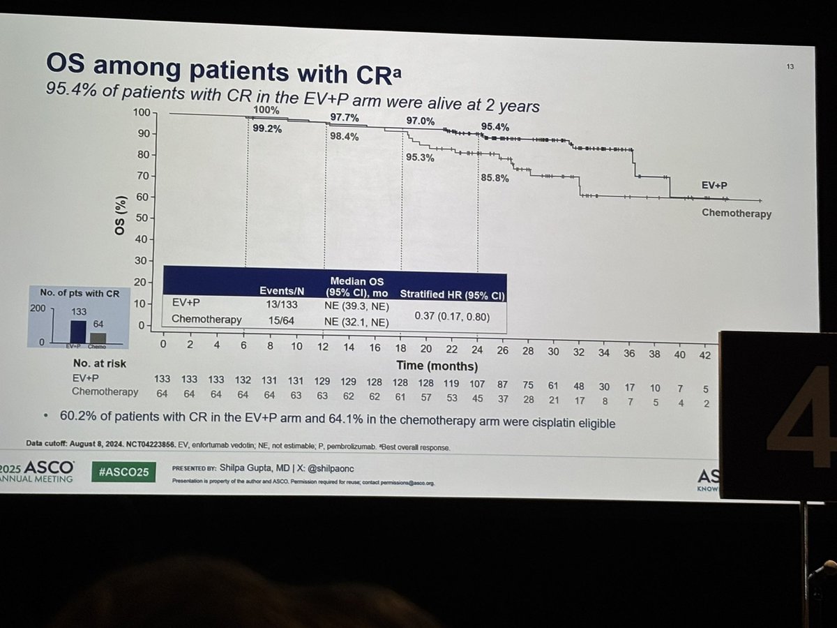 MikaLion (@michalisliontos) on Twitter photo Excellent news for EV-P responders! In EV-302 median DoR 23 months, hope for cure for those in CR ( 3 out of 4) remaining CR long term!! Very informative data by <a href="/shilpaonc/">Shilpa Gupta</a>! Congrats to <a href="/jackiebrown_MD/">Jacqueline T. Brown, MD</a> for excellent and inspiring discussion. #ASCO25 <a href="/urotoday/">UroToday.com</a> <a href="/OncoAlert/">OncoAlert</a> <a href="/eeoogek/">eeoogek.gr</a> Excellent news for EV-P responders! In EV-302 median DoR 23 months, hope for cure for those in CR ( 3 out of 4) remaining CR long term!! Very informative data by <a href="/shilpaonc/">Shilpa Gupta</a>! Congrats to <a href="/jackiebrown_MD/">Jacqueline T. Brown, MD</a> for excellent and inspiring discussion. #ASCO25 <a href="/urotoday/">UroToday.com</a> <a href="/OncoAlert/">OncoAlert</a> <a href="/eeoogek/">eeoogek.gr</a>