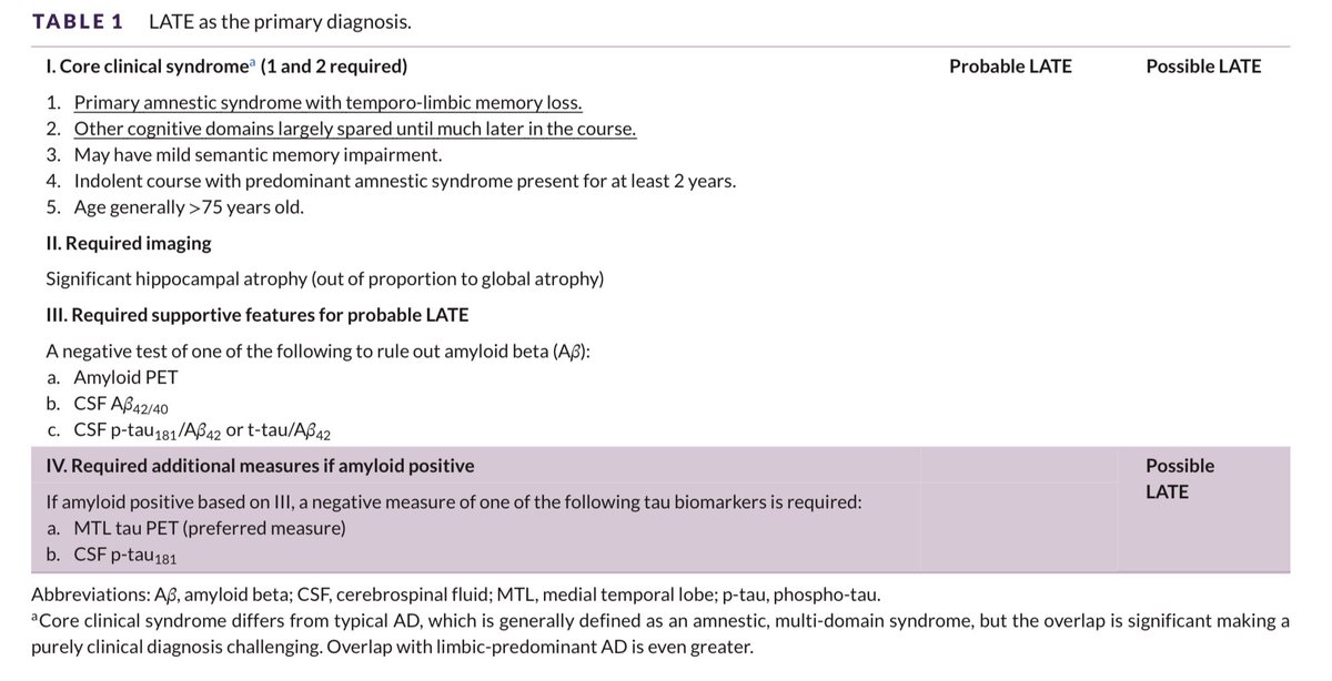 🧠 Pacientes &gt;75a con amnesia leve, atrofia hipocampal llamativa pero sin clara progresión cognitiva.

☝️No siempre es Alzheimer.

👉 Podría tratarse de #LATE, una encefalopatía por TDP-43 que simula EA pero sigue otro curso

alz-journals.onlinelibrary.wiley.com/doi/full/10.10…