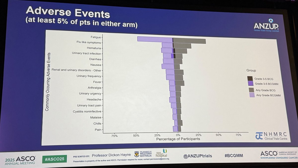 🗣️Bladder Cancer Oral Abstracts #ASCO25

👉LBA4504: Dr #DickonHayne presenting intravesicular Mitomycin plus BCG for high-risk NMIBC  #ANZUP1301

N = 501 (HG papillary UC (pTa/pT1;  CIS)
median F/u 47mo 

💉 BCG+Mitomycin
💉 BCG-alone

📊 DFS at 2 yr:  76% vs 71%  (0.86