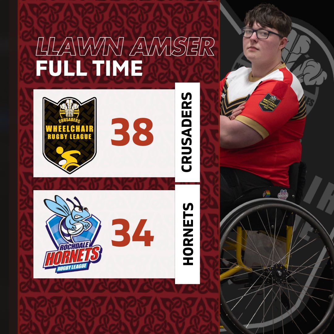 NWCrusadersWheelchairRL&DisabilitySportsClub (@nwcwhrlanddsc) on Twitter photo LLAWN AMSER | FULL TIME
#NWCrusadersWhRL claim a 38-34 victory in their Championship West fixture in a hotly contested encounter with <a href="/RochdaleHornets/">Rochdale Hornets</a> in Wrexham. LLAWN AMSER | FULL TIME
#NWCrusadersWhRL claim a 38-34 victory in their Championship West fixture in a hotly contested encounter with <a href="/RochdaleHornets/">Rochdale Hornets</a> in Wrexham.