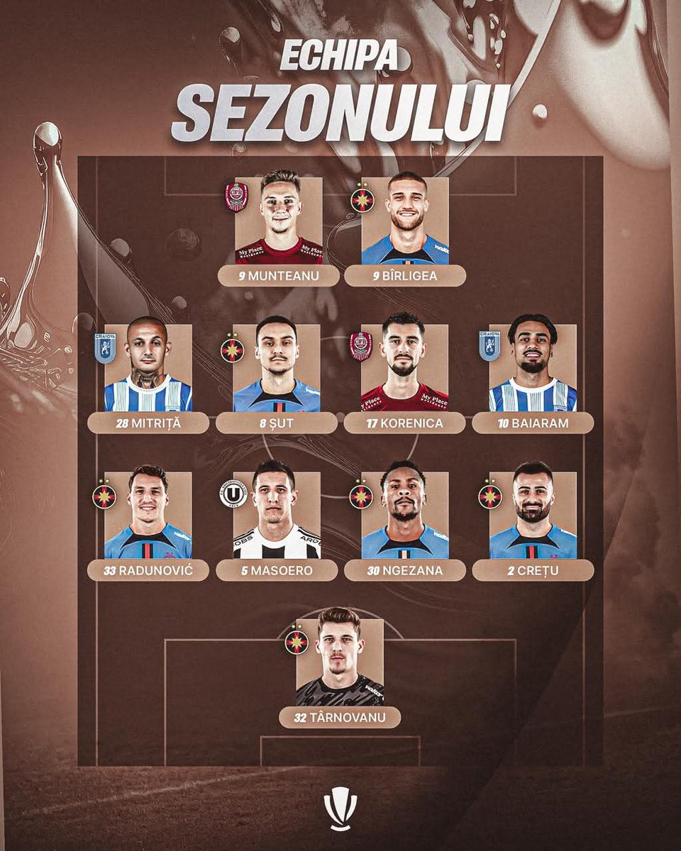 🏆🇷🇴SuperLiga's team of the season👇

6️⃣ players🤯

#WeAreSteaua #ChampionsOfRomania