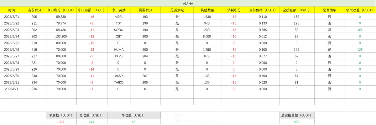 按照我每天 Alpha 刷20分（16+4）来算，单一账户最近一个周期（15天）的最大收益是 380 美元，平均每天收益是 25.3 美元，平均一分的价值是 1.26 美元。每天20分一个周期可以支撑获得7个项目的空投，并且维持积分在200分以上。几乎是每隔一天可以获得一次空投。 https://t.co/nmVO9WJPke