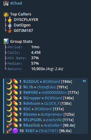 4Chad (@x4chads) on Twitter photo 4Chads had a wild May—nearly everything on the 1-month lb hit 100x. 💥 Big shoutout to the KCLs (Key Chad Leaders) holding it down in the top 3: <a href="/playboidylan/">DYSC</a>, <a href="/DatDgen/">Dat Degen (🖨️ arc)</a>, and <a href="/ThaBest2EvaDoTS/">G0T3M PAID</a>. Legends in the trenches. 🏆🔥 4Chads had a wild May—nearly everything on the 1-month lb hit 100x. 💥 Big shoutout to the KCLs (Key Chad Leaders) holding it down in the top 3: <a href="/playboidylan/">DYSC</a>, <a href="/DatDgen/">Dat Degen (🖨️ arc)</a>, and <a href="/ThaBest2EvaDoTS/">G0T3M PAID</a>. Legends in the trenches. 🏆🔥