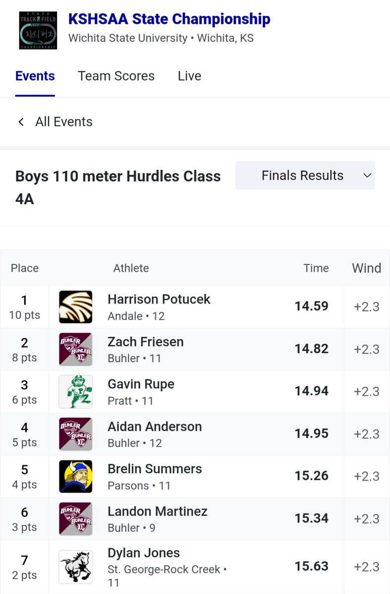 Congratulations Harrison Potucek on winning the 4A Boys 110H with a time of 14.59!!!