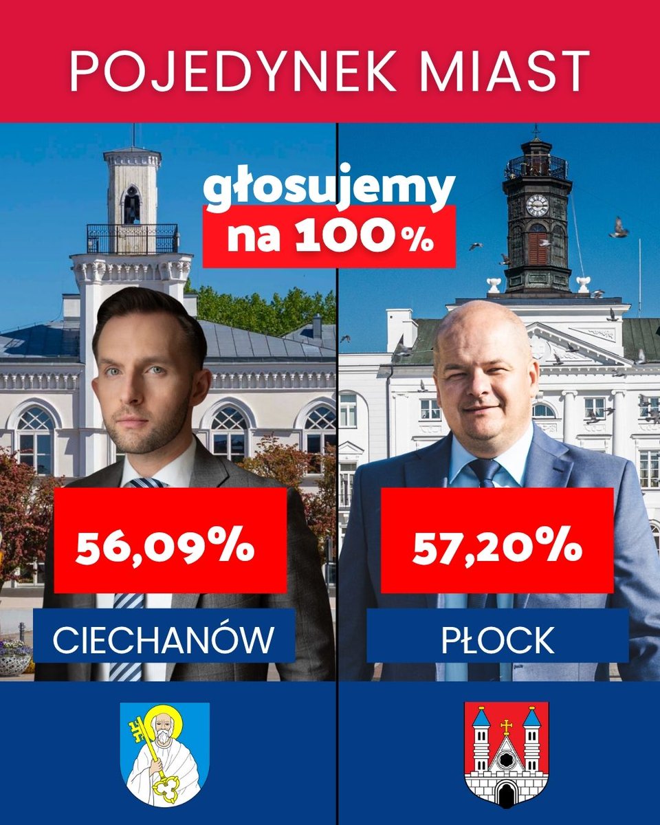 17:00, a walka o ciasto trwa! 🍰 Kto prowadzi w "Pojedynku Miast" – Płock czy Ciechanów?

Wyniki są niesamowicie bliskie! 
PŁOCK: 57,20%
CIECHANÓW: 56,09%
Liczy się każdy głos! 🗳 Jeśli jeszcze nie byliście, to ostatnia szansa! Niech #Glosujemyna100procent pokaże pełną moc! 💯