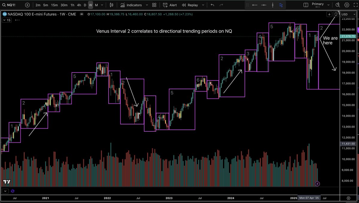 Happy June and welcome to Day 1 of Venus Interval 2!
Each Venus elongation interval carries its own “personality” and correlates with market cycles. Interval 2 runs until early November and often marks the start of sustained trends.
Genius analogy from @timetrades1: it’s the long