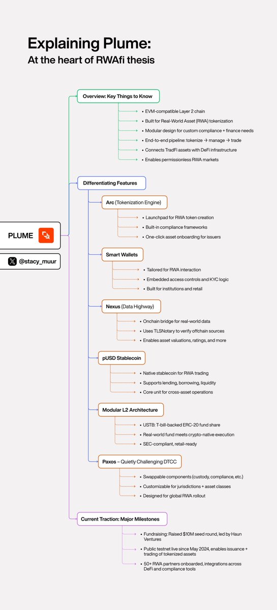 One mind map that finally explains <a href="/plumenetwork/">Plume - RWAfi Chain</a>'s big RWAfi thesis ↓