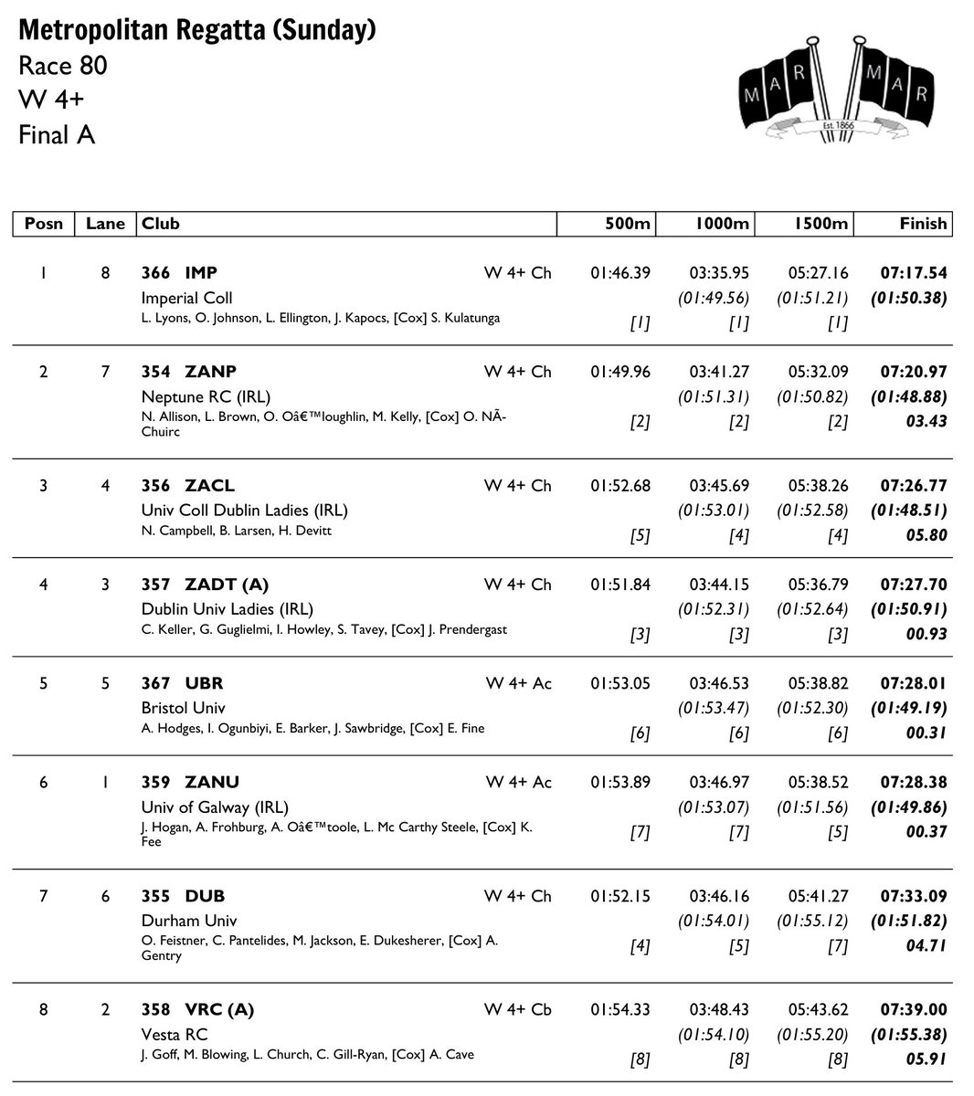 Race Result 80:  W 4+ Final A